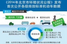  北京發(fā)布2014年環(huán)境狀況公報(bào)